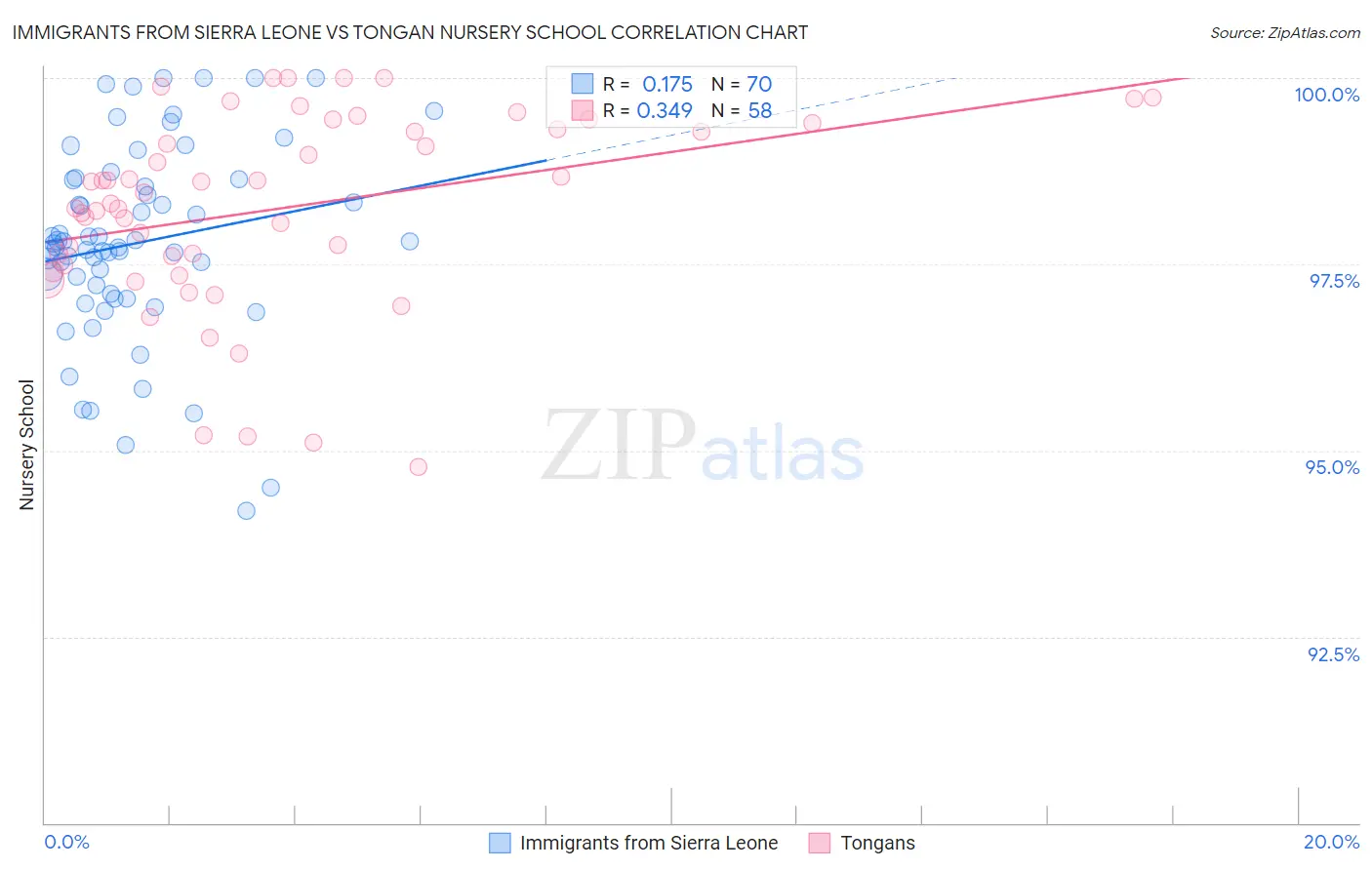 Immigrants from Sierra Leone vs Tongan Nursery School