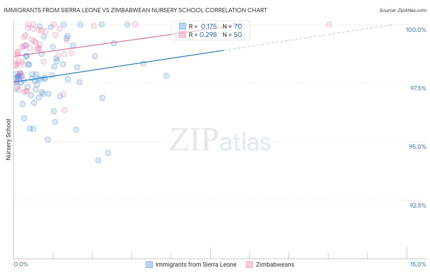 Immigrants from Sierra Leone vs Zimbabwean Nursery School