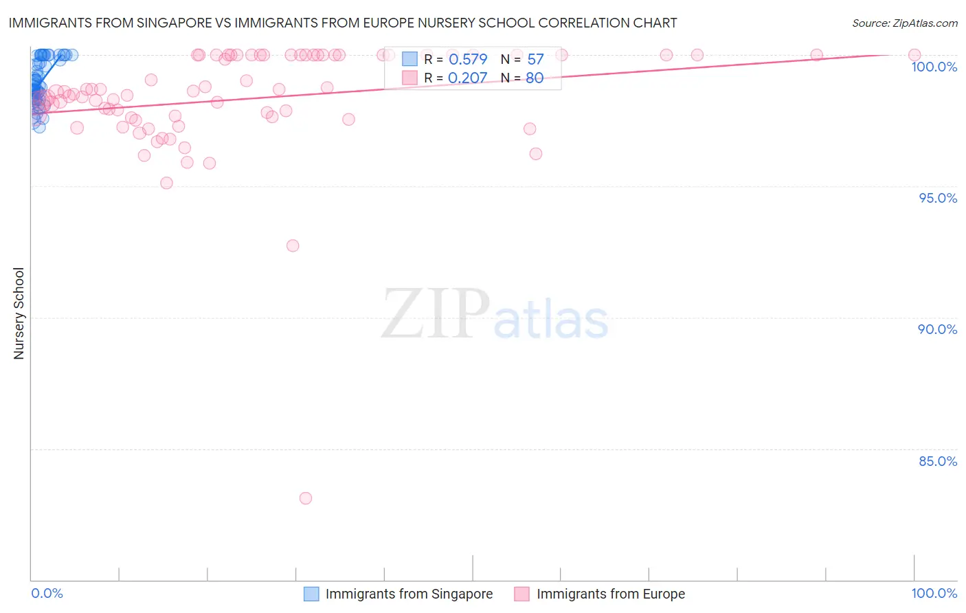 Immigrants from Singapore vs Immigrants from Europe Nursery School