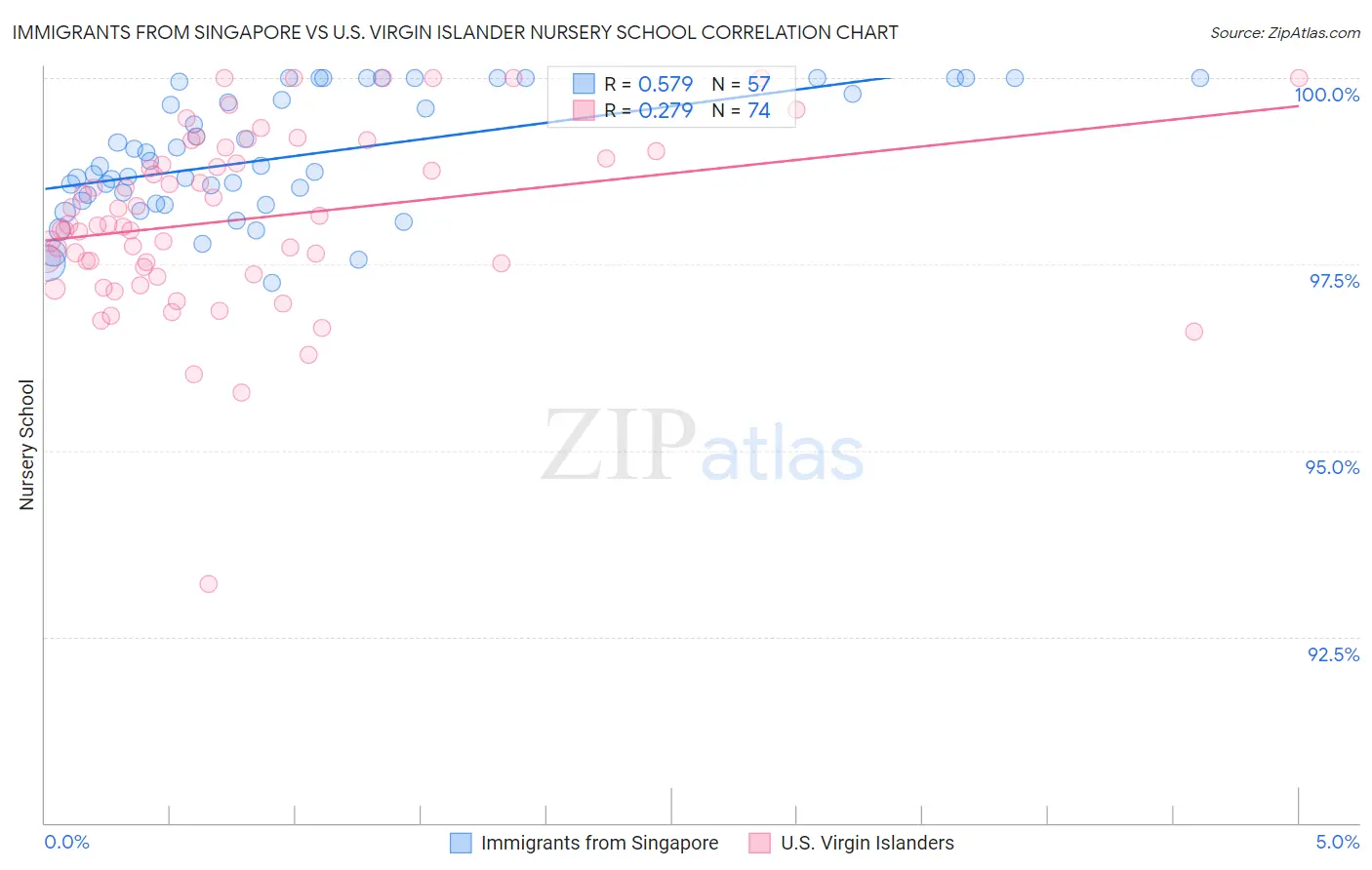 Immigrants from Singapore vs U.S. Virgin Islander Nursery School