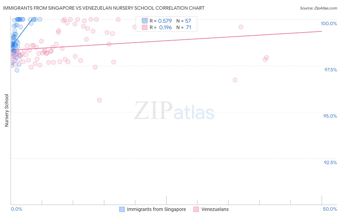 Immigrants from Singapore vs Venezuelan Nursery School