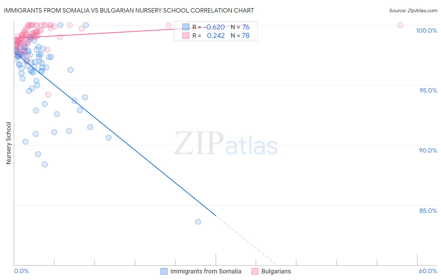 Immigrants from Somalia vs Bulgarian Nursery School
