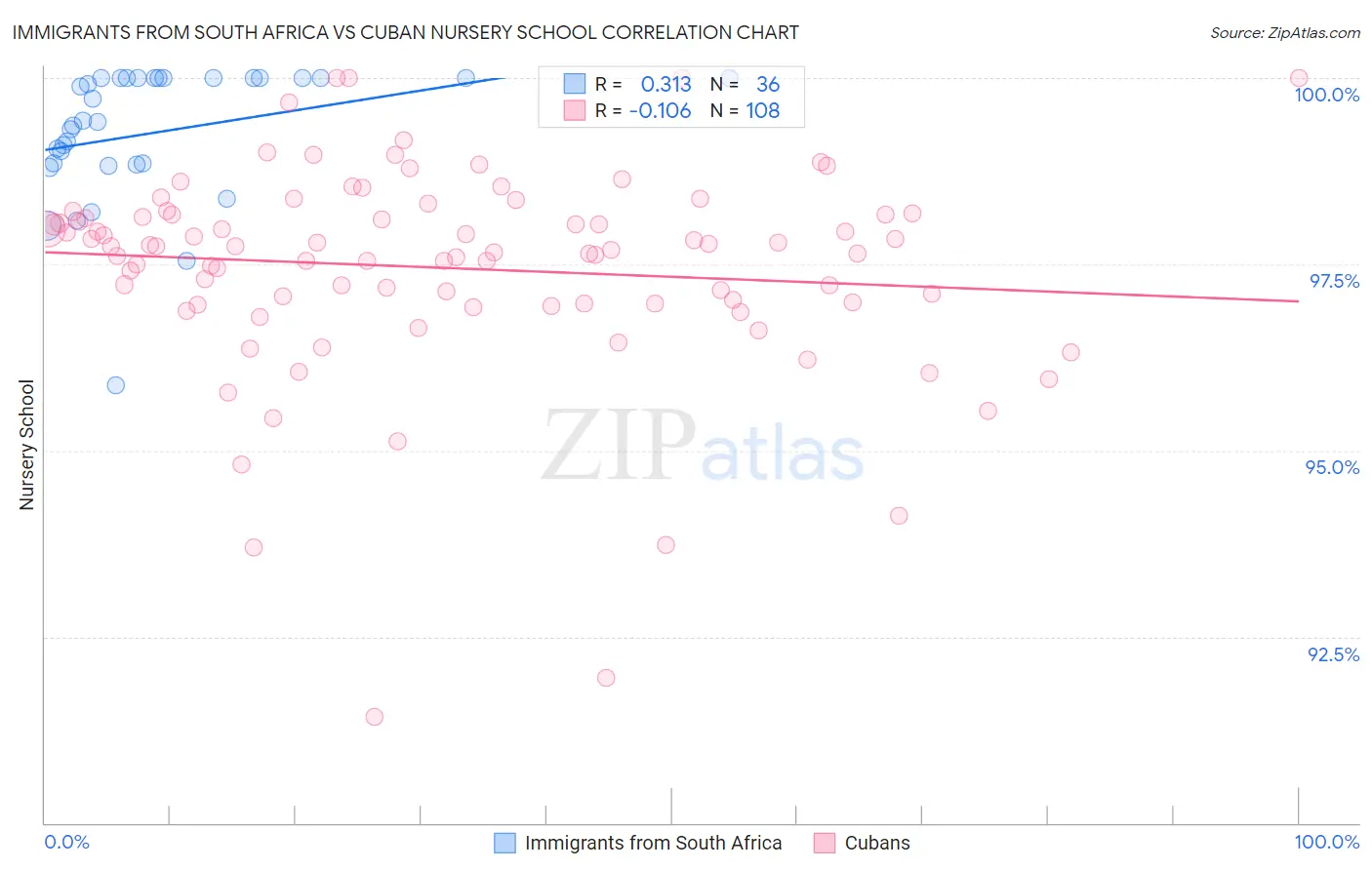 Immigrants from South Africa vs Cuban Nursery School