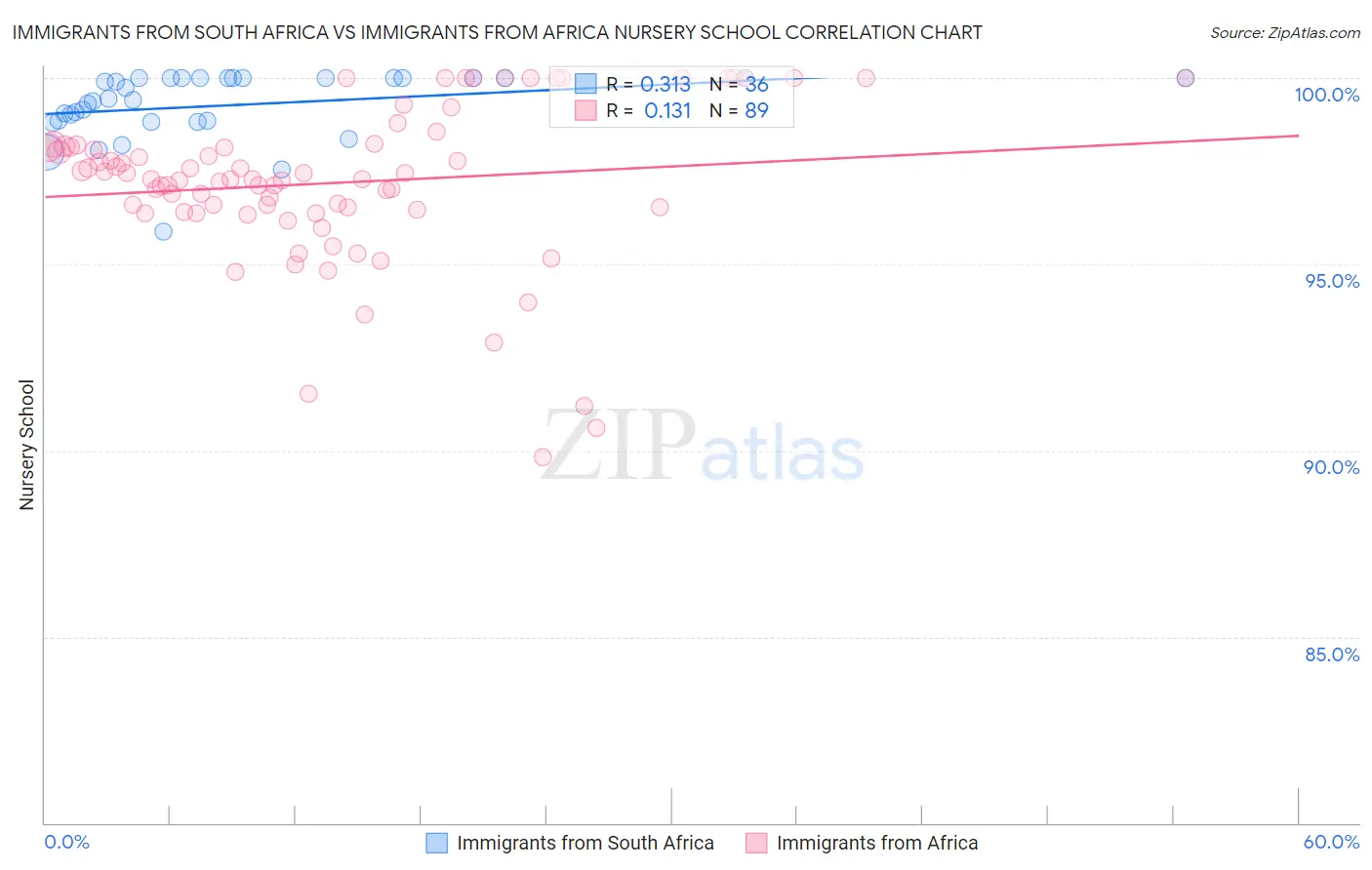 Immigrants from South Africa vs Immigrants from Africa Nursery School
