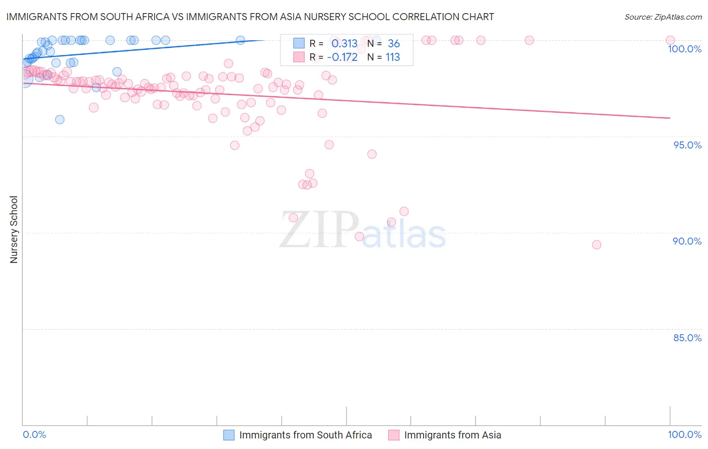 Immigrants from South Africa vs Immigrants from Asia Nursery School