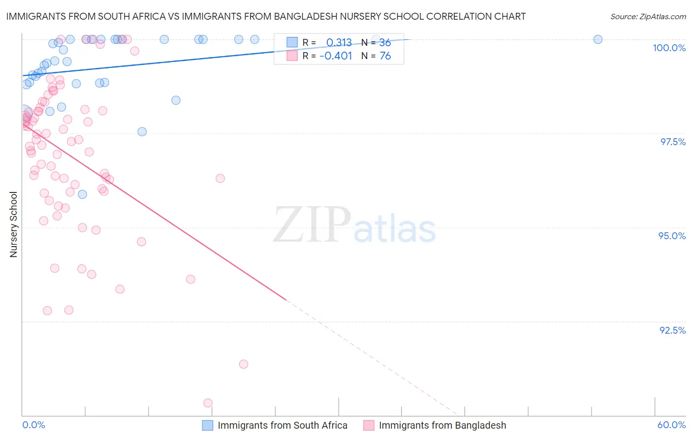 Immigrants from South Africa vs Immigrants from Bangladesh Nursery School