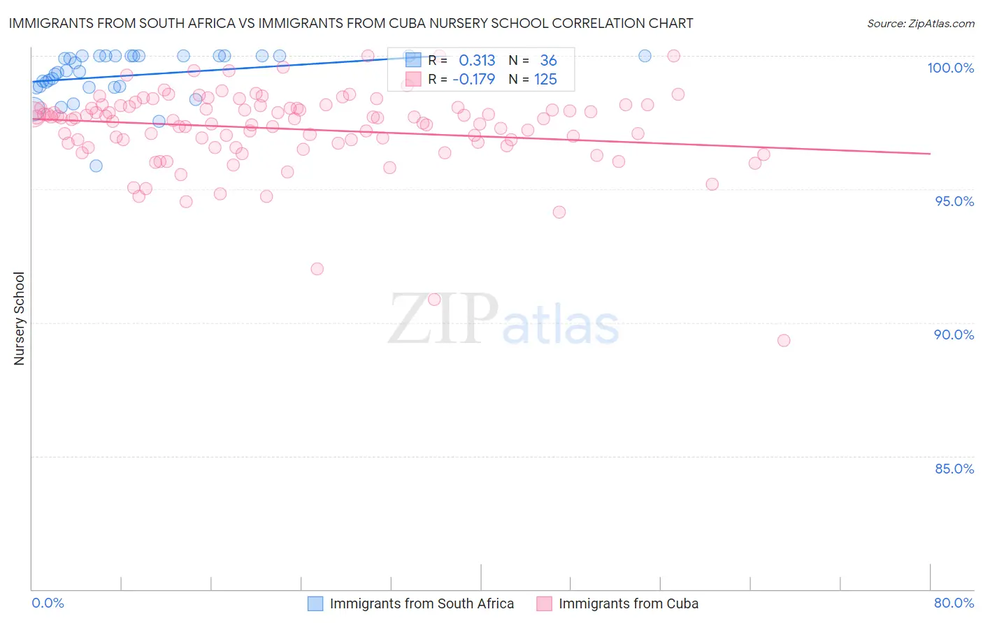 Immigrants from South Africa vs Immigrants from Cuba Nursery School