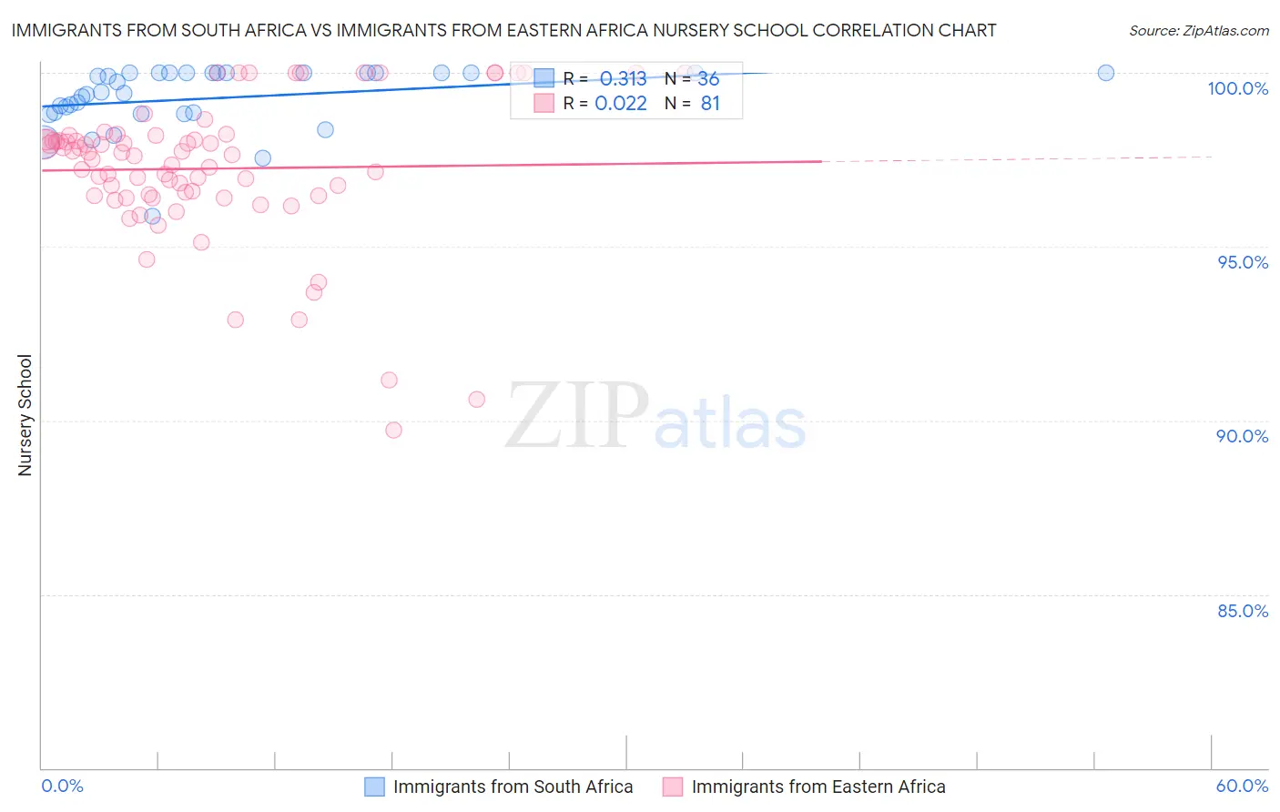 Immigrants from South Africa vs Immigrants from Eastern Africa Nursery School