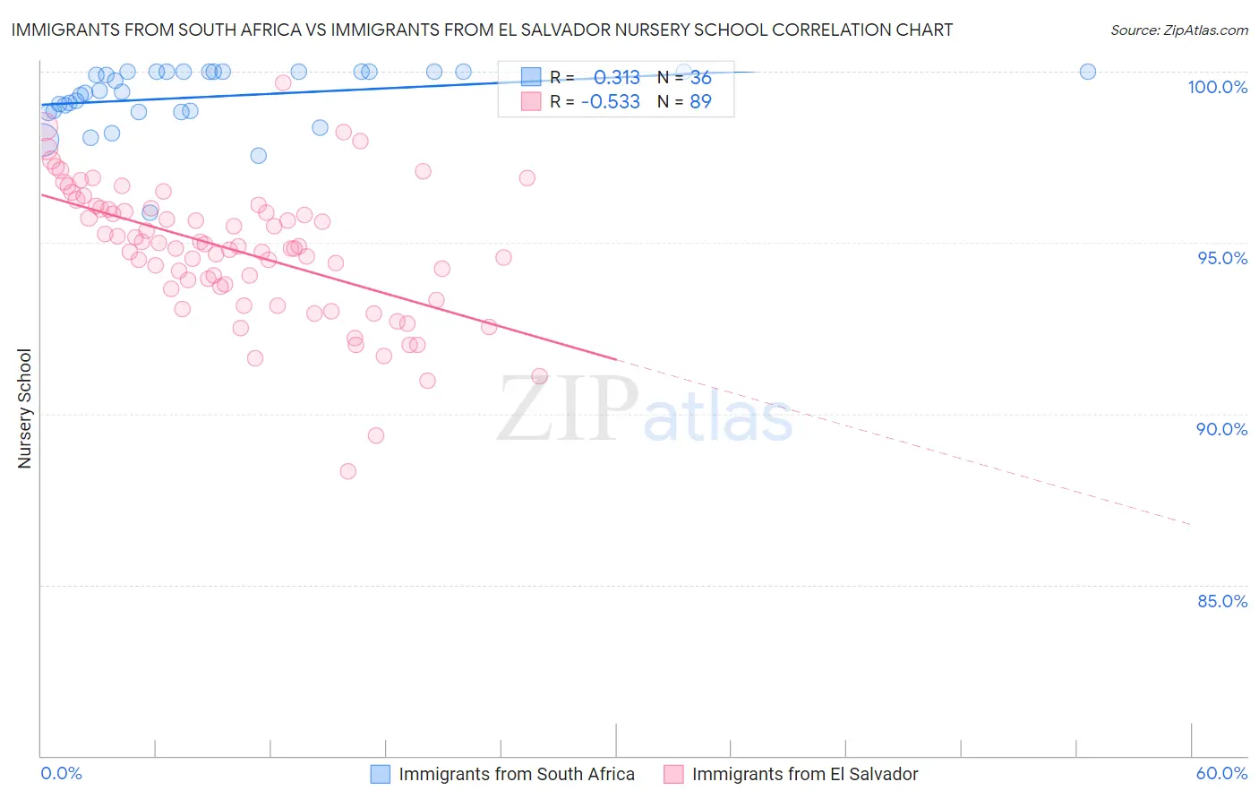 Immigrants from South Africa vs Immigrants from El Salvador Nursery School