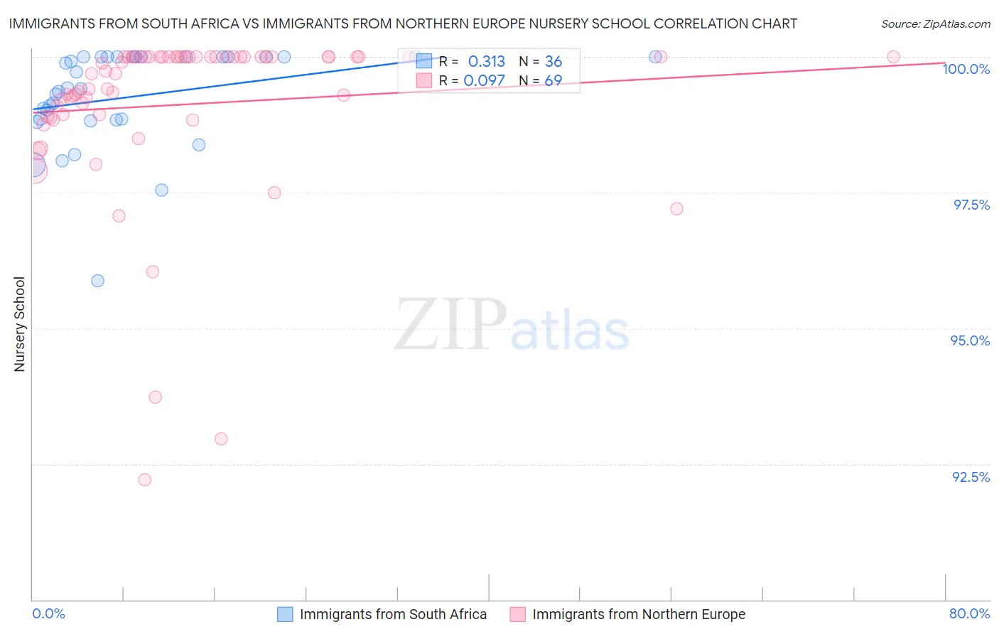 Immigrants from South Africa vs Immigrants from Northern Europe Nursery School