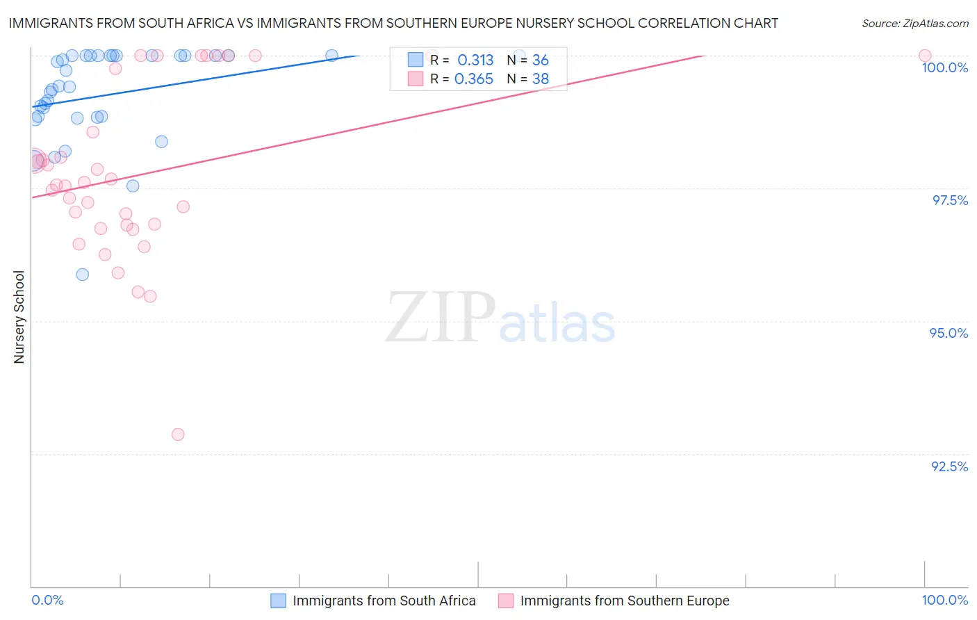 Immigrants from South Africa vs Immigrants from Southern Europe Nursery School