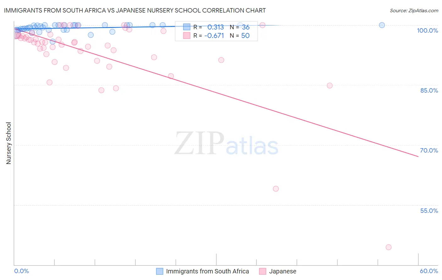 Immigrants from South Africa vs Japanese Nursery School