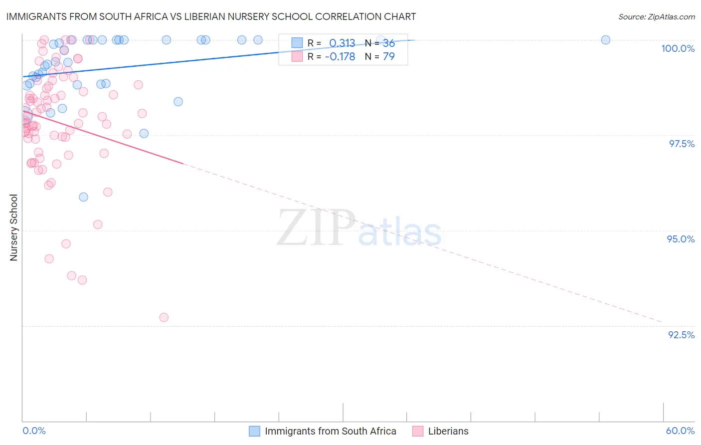 Immigrants from South Africa vs Liberian Nursery School