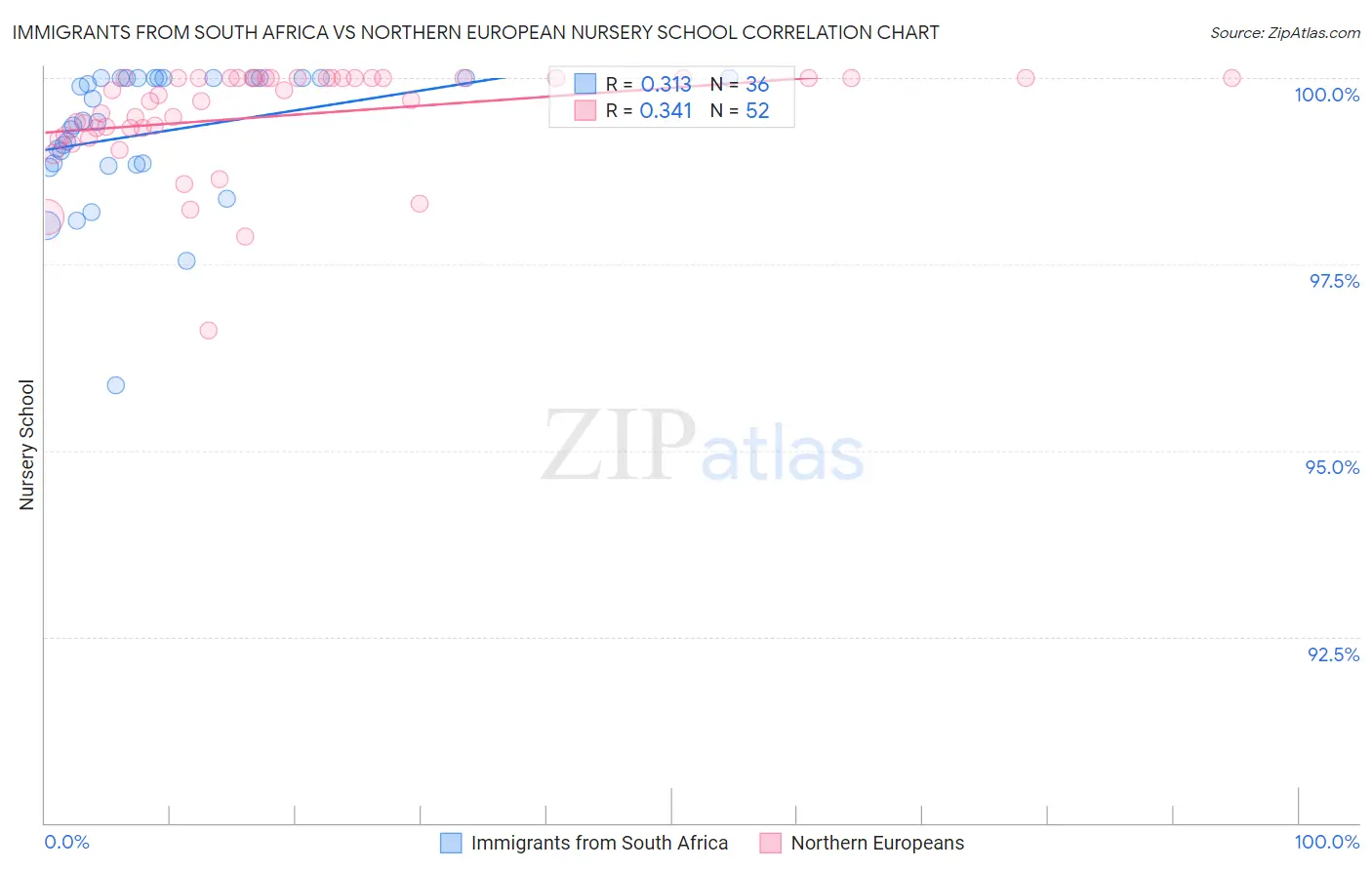 Immigrants from South Africa vs Northern European Nursery School