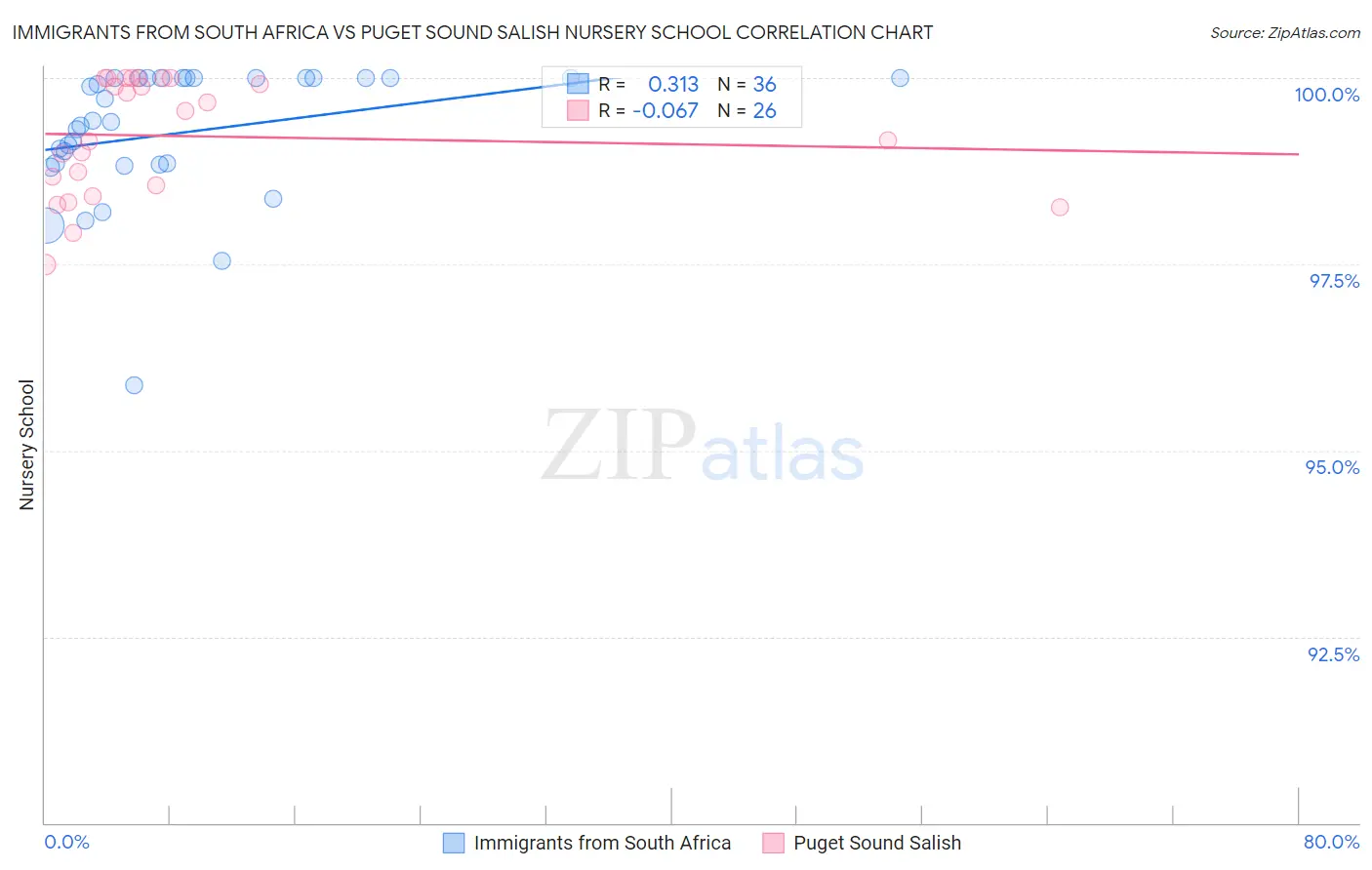 Immigrants from South Africa vs Puget Sound Salish Nursery School