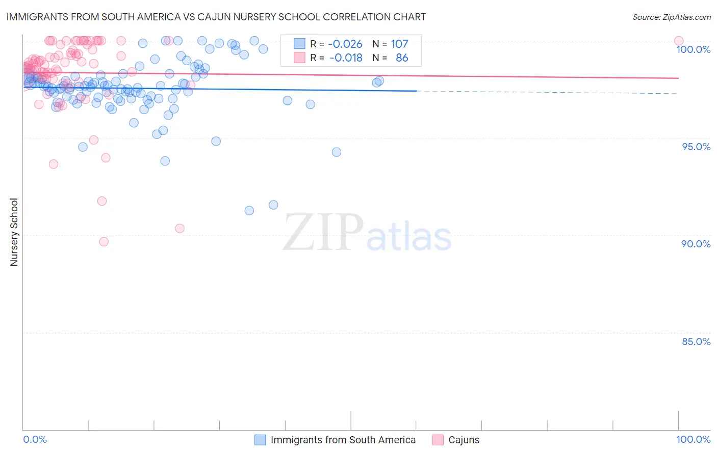 Immigrants from South America vs Cajun Nursery School