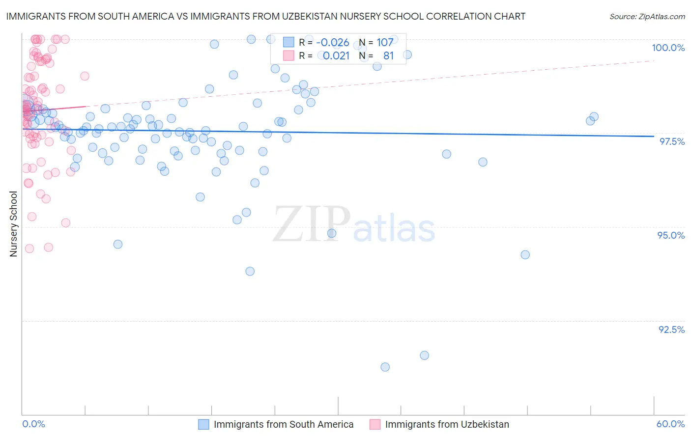 Immigrants from South America vs Immigrants from Uzbekistan Nursery School