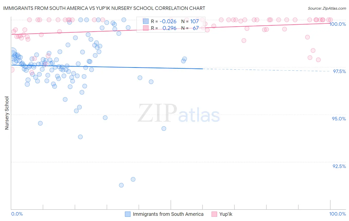 Immigrants from South America vs Yup'ik Nursery School
