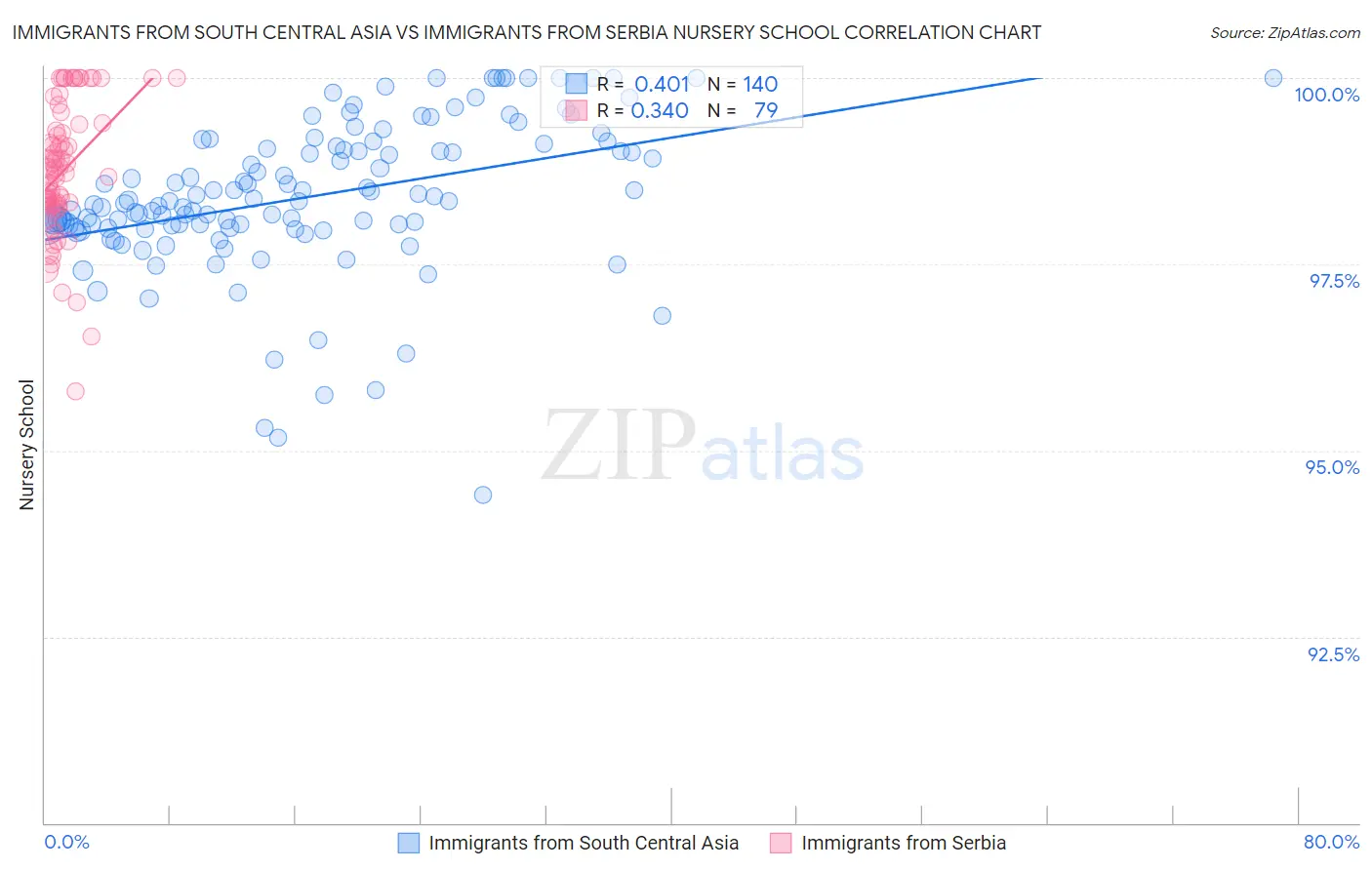 Immigrants from South Central Asia vs Immigrants from Serbia Nursery School