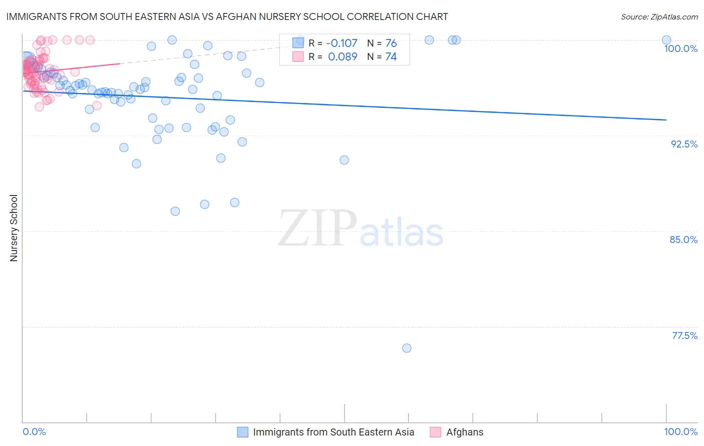 Immigrants from South Eastern Asia vs Afghan Nursery School