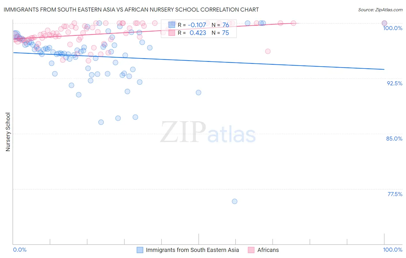 Immigrants from South Eastern Asia vs African Nursery School