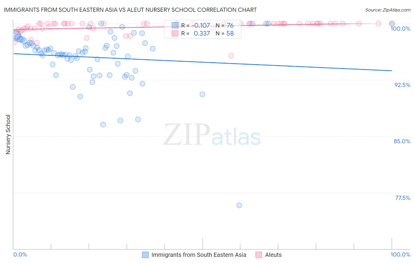 Immigrants from South Eastern Asia vs Aleut Nursery School