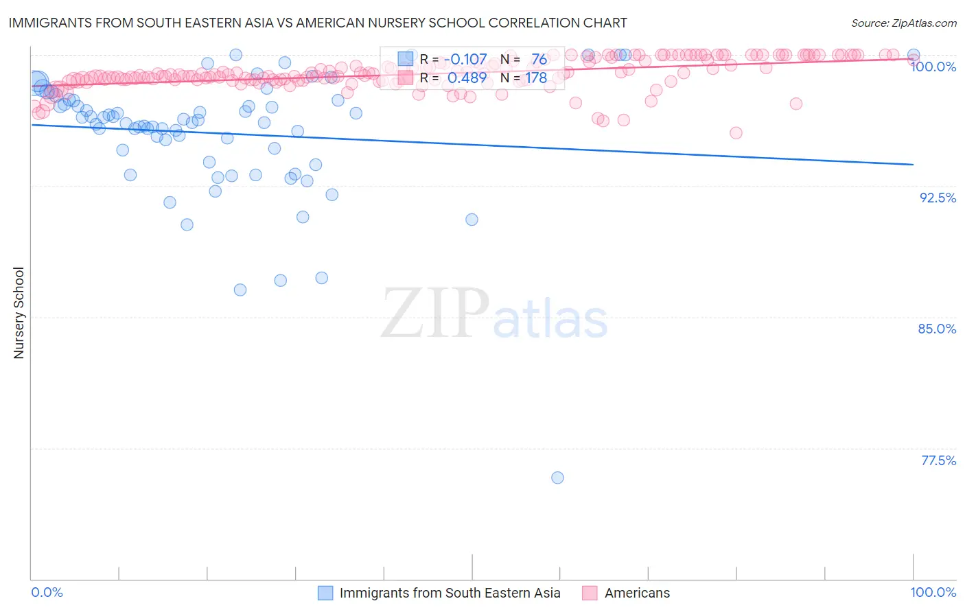 Immigrants from South Eastern Asia vs American Nursery School