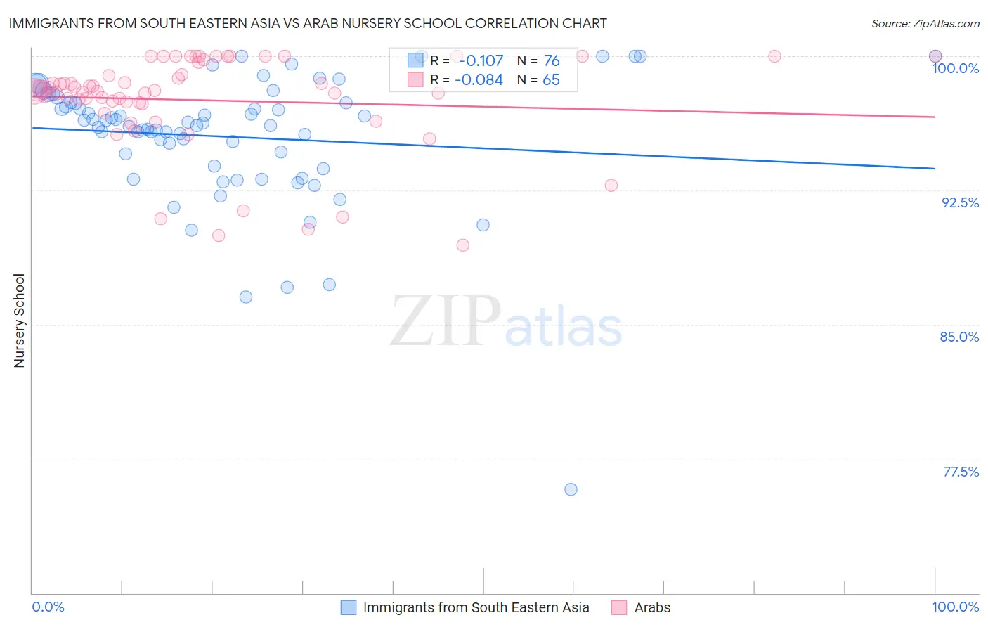 Immigrants from South Eastern Asia vs Arab Nursery School