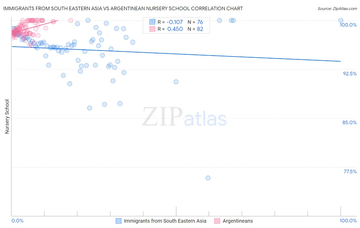 Immigrants from South Eastern Asia vs Argentinean Nursery School