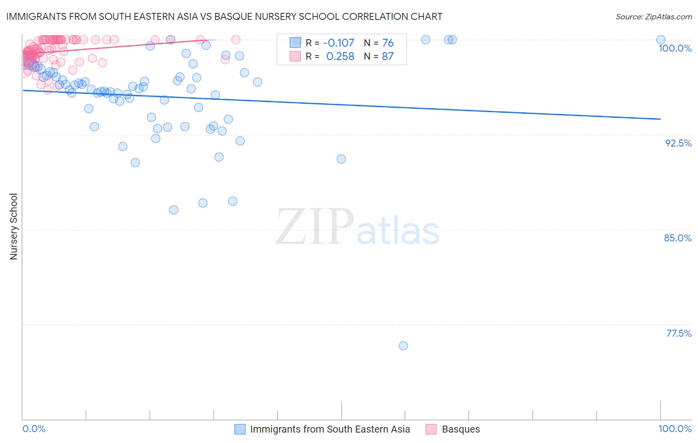 Immigrants from South Eastern Asia vs Basque Nursery School