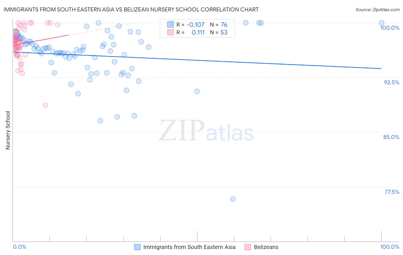 Immigrants from South Eastern Asia vs Belizean Nursery School