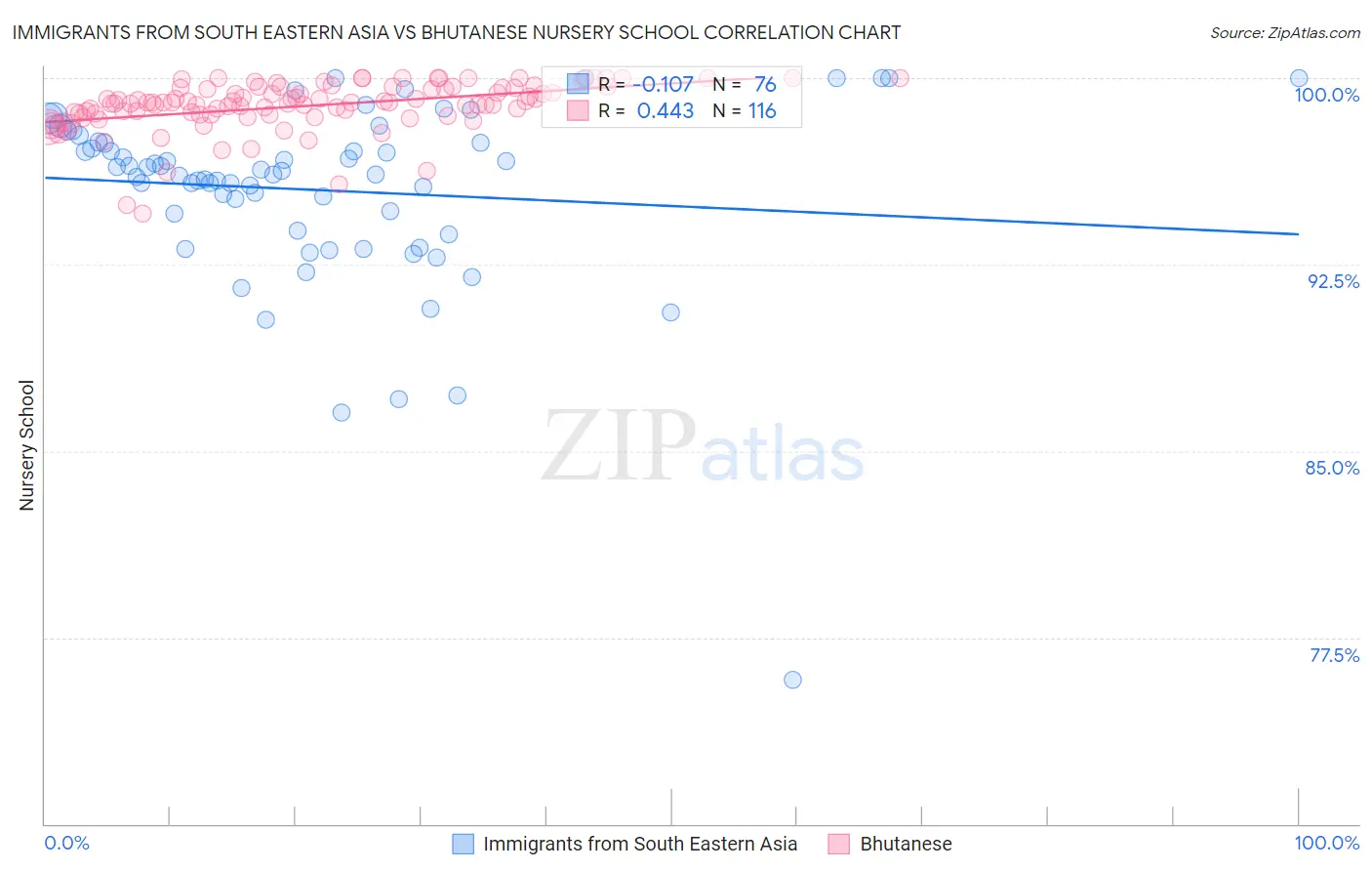 Immigrants from South Eastern Asia vs Bhutanese Nursery School