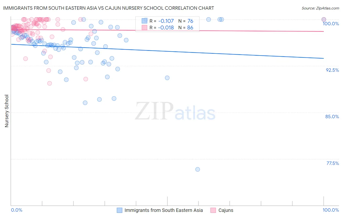 Immigrants from South Eastern Asia vs Cajun Nursery School