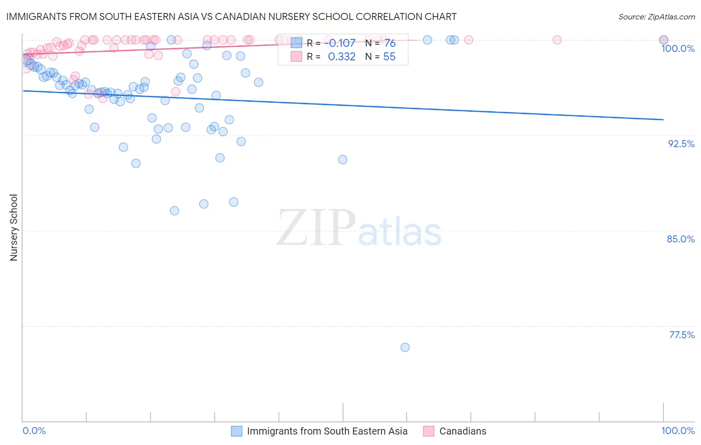 Immigrants from South Eastern Asia vs Canadian Nursery School