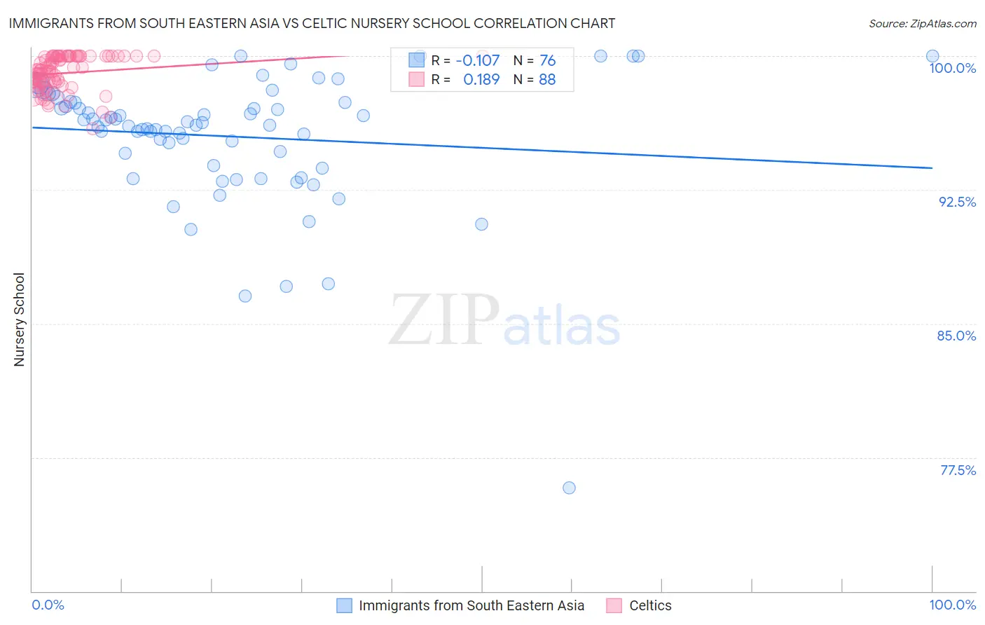 Immigrants from South Eastern Asia vs Celtic Nursery School