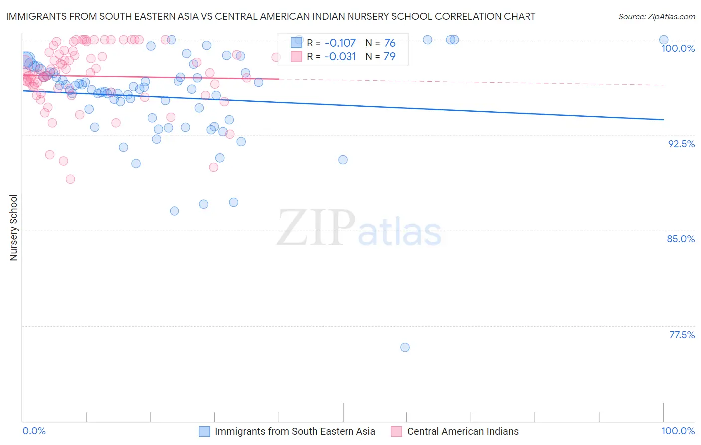 Immigrants from South Eastern Asia vs Central American Indian Nursery School