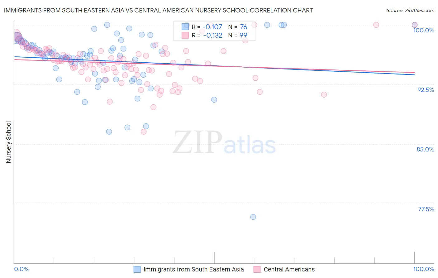 Immigrants from South Eastern Asia vs Central American Nursery School