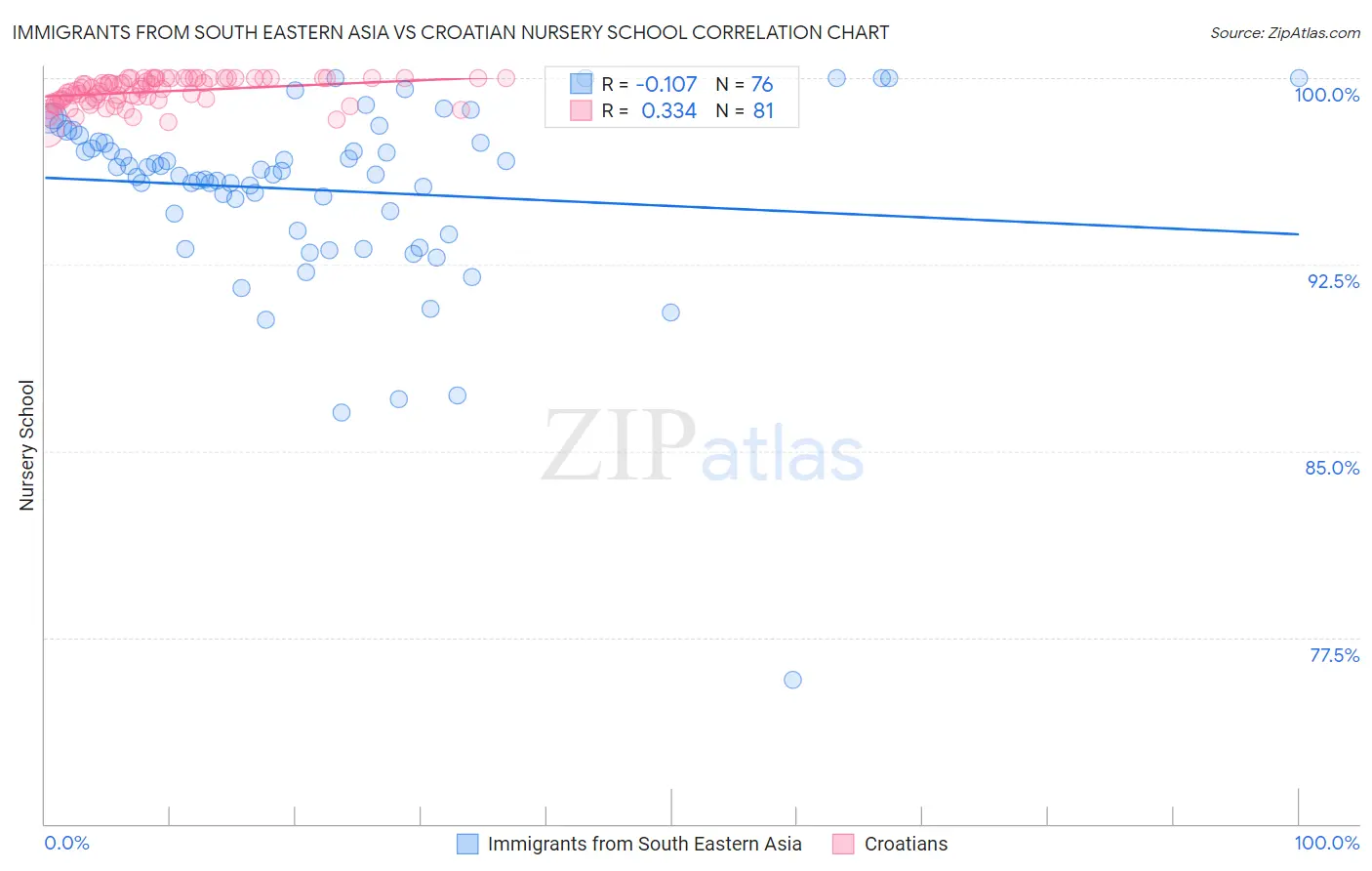 Immigrants from South Eastern Asia vs Croatian Nursery School