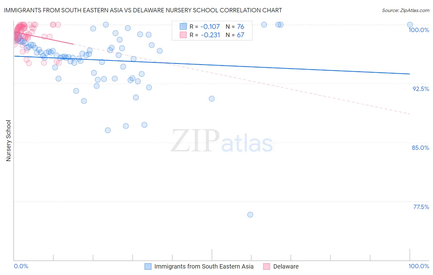 Immigrants from South Eastern Asia vs Delaware Nursery School