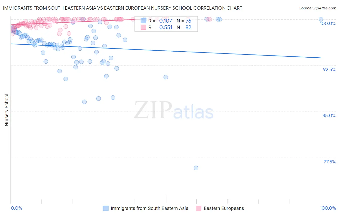 Immigrants from South Eastern Asia vs Eastern European Nursery School