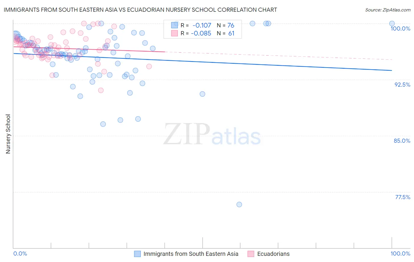 Immigrants from South Eastern Asia vs Ecuadorian Nursery School