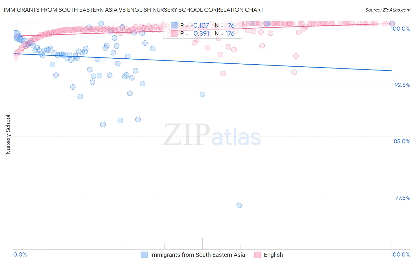 Immigrants from South Eastern Asia vs English Nursery School