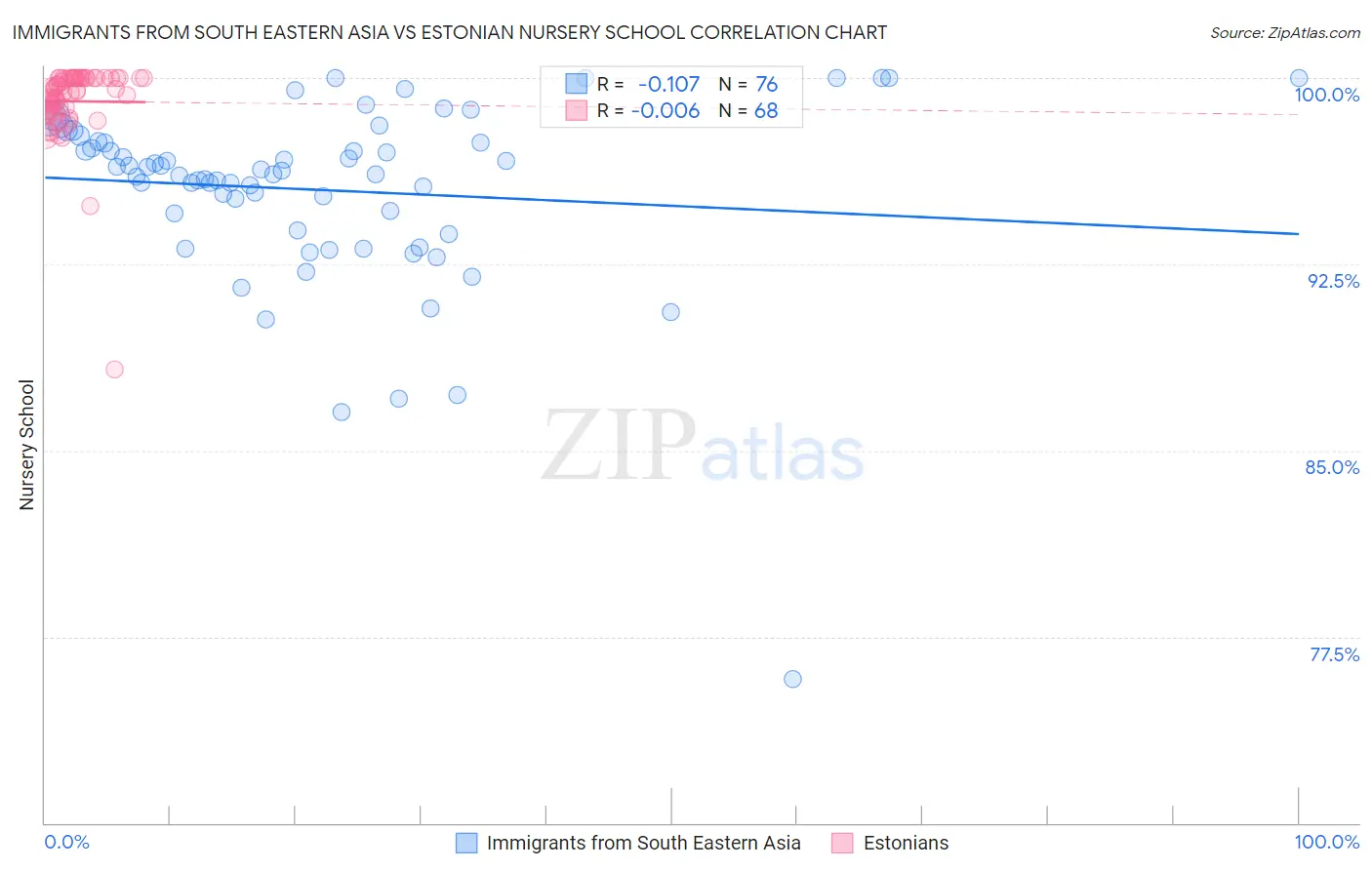 Immigrants from South Eastern Asia vs Estonian Nursery School