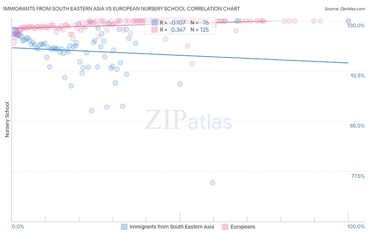 Immigrants from South Eastern Asia vs European Nursery School