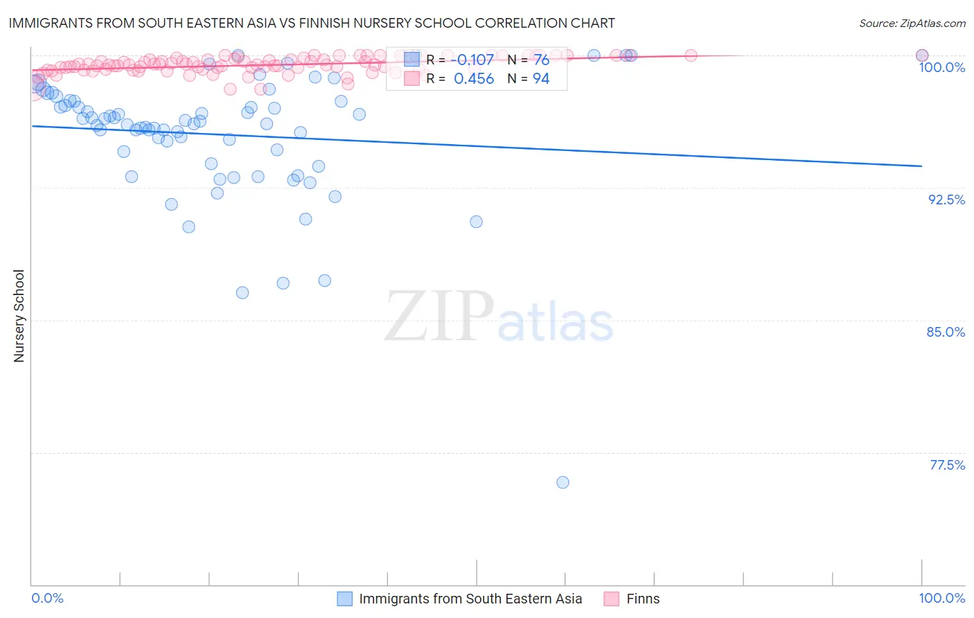 Immigrants from South Eastern Asia vs Finnish Nursery School