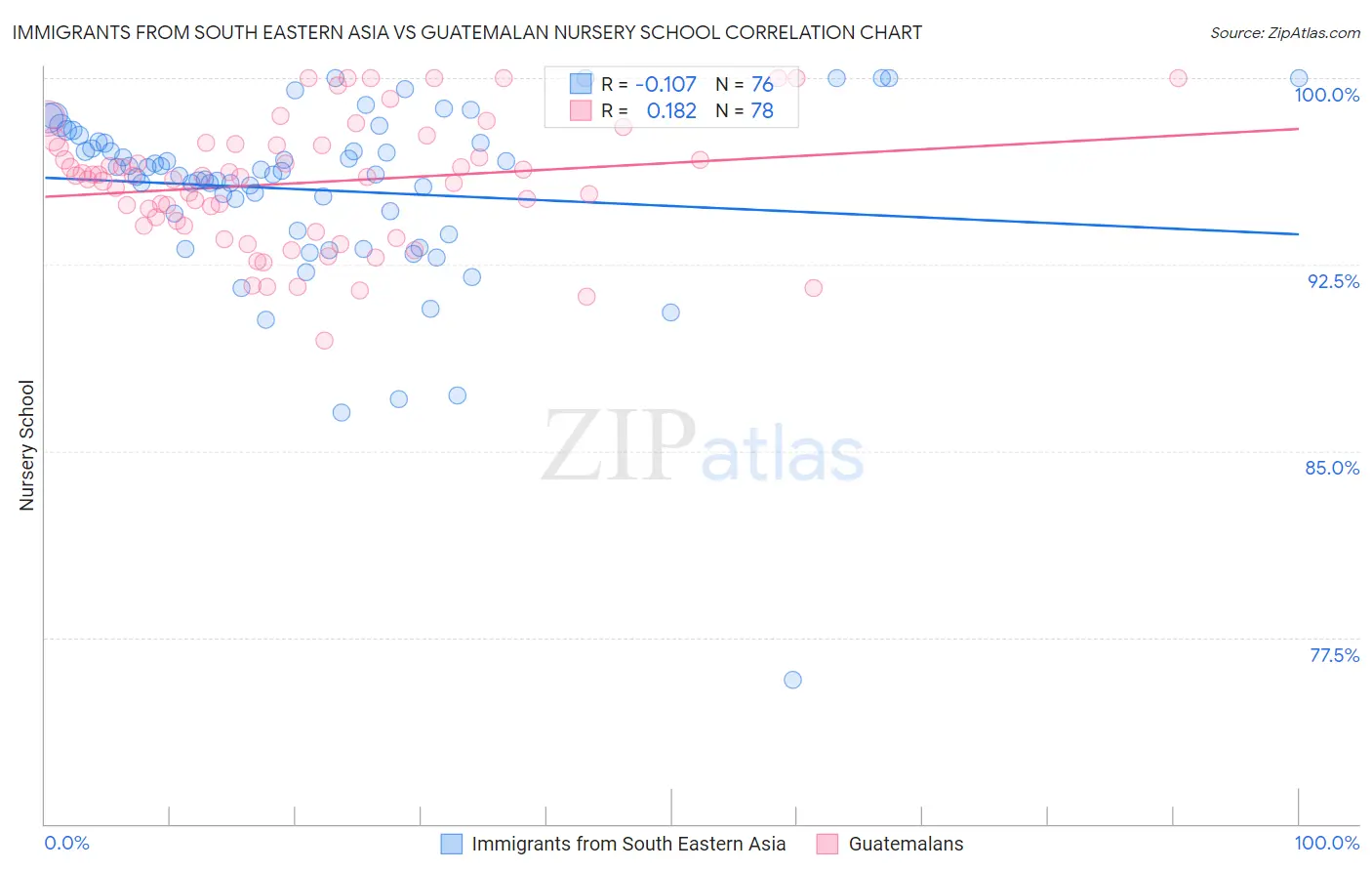 Immigrants from South Eastern Asia vs Guatemalan Nursery School