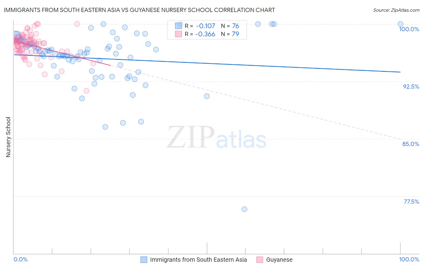 Immigrants from South Eastern Asia vs Guyanese Nursery School