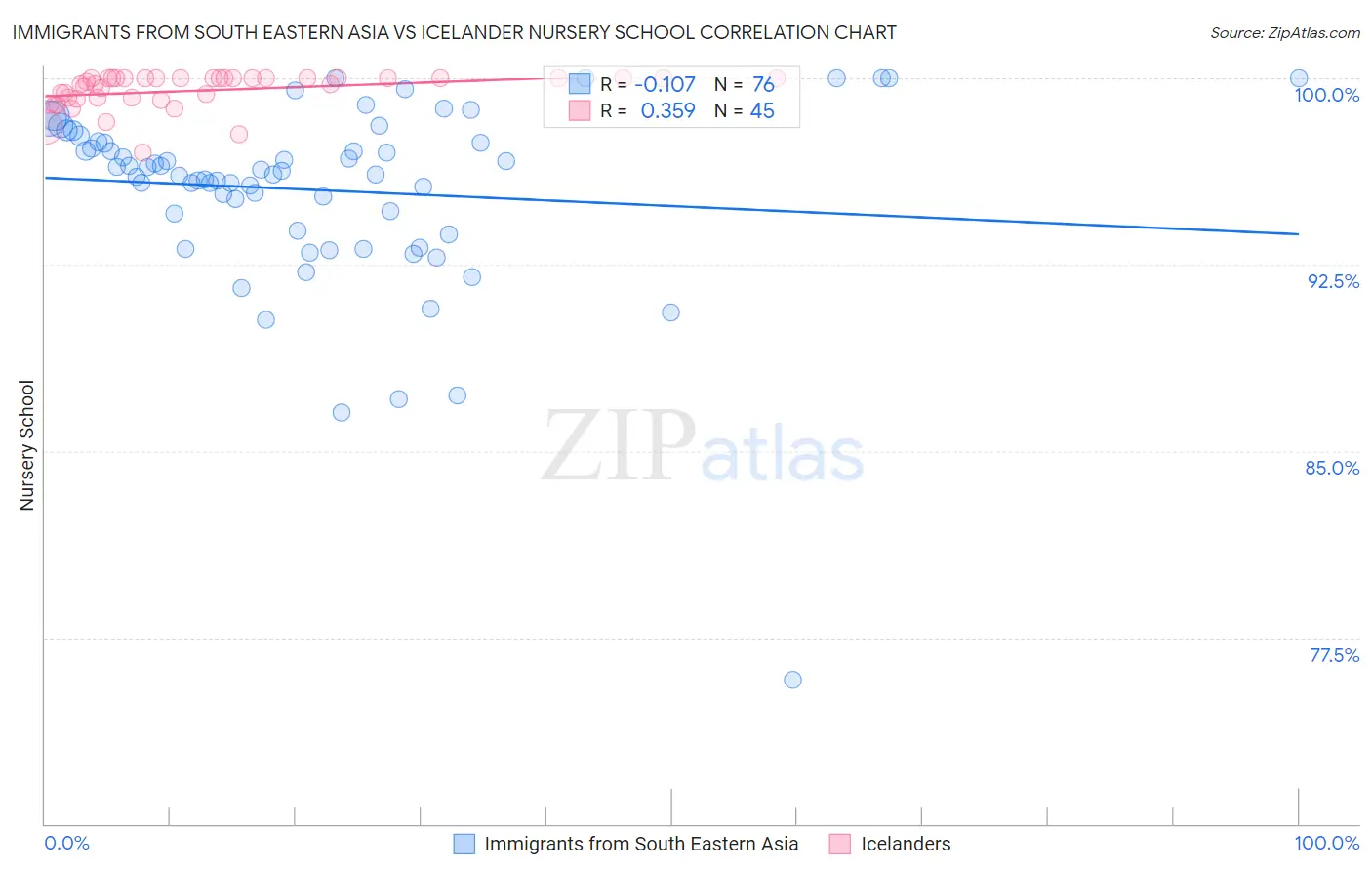 Immigrants from South Eastern Asia vs Icelander Nursery School