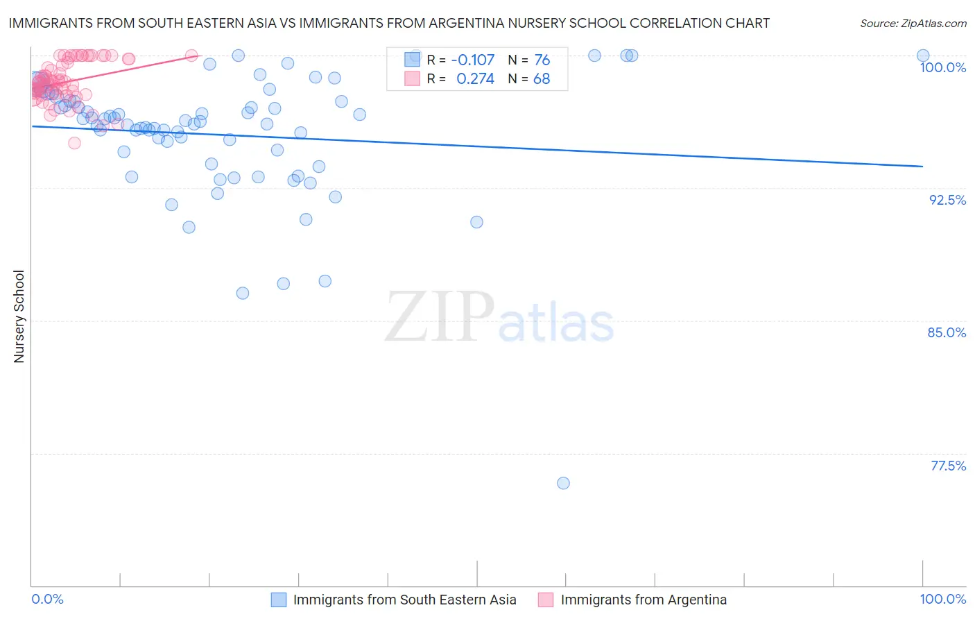 Immigrants from South Eastern Asia vs Immigrants from Argentina Nursery School