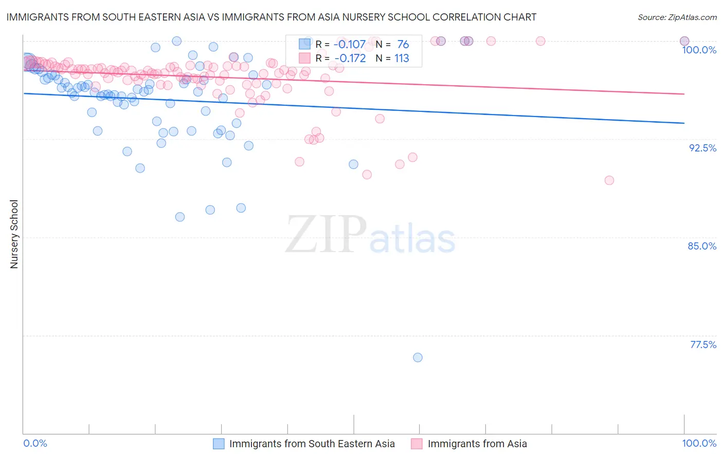 Immigrants from South Eastern Asia vs Immigrants from Asia Nursery School